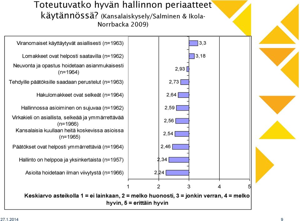 (n=1964) Tehdyille päätöksille saadaan perustelut (n=1963) Hakulomakkeet ovat selkeät (n=1964) Hallinnossa asioiminen on sujuvaa (n=1962) Virkakieli on asiallista, selkeää ja ymmärrettävää (n=1966)