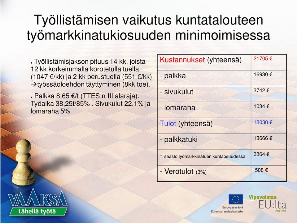 Palkka 8,65 /t (TTES:n III alaraja). Työaika 38,25t/85%. Sivukulut 22.1% ja lomaraha 5%.