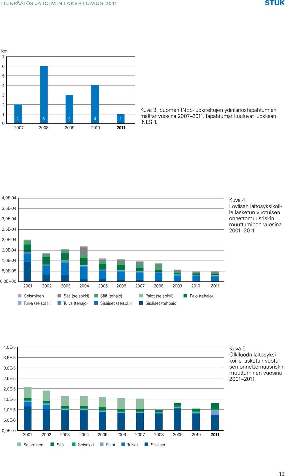 2,0E-04 1,0E-04 5,0E-05 0,0E+00 2001 2002 2003 2004 2005 2006 2007 2008 2009 2010 2011 Seisminen Sää (seisokki) Sää (tehajo) Palot (seisokki) Palo (tehajo) Tulva (seisokki) Tulva (tehajo) Sisäiset