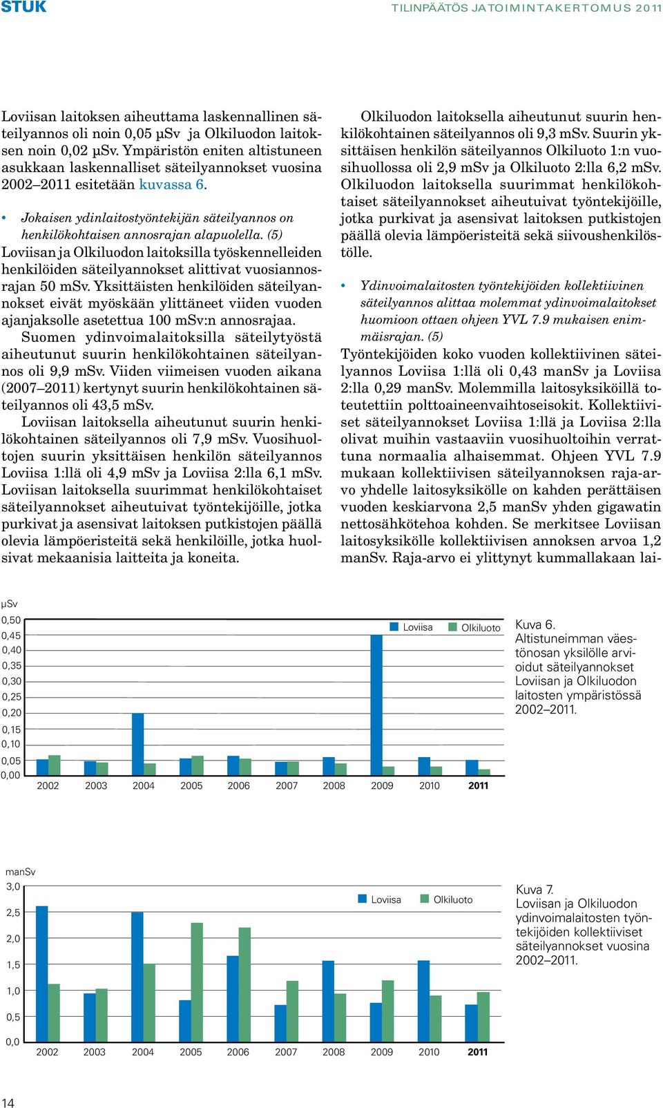 (5) Loviisan ja Olkiluodon laitoksilla työskennelleiden henkilöiden säteilyannokset alittivat vuosiannosrajan 50 msv.