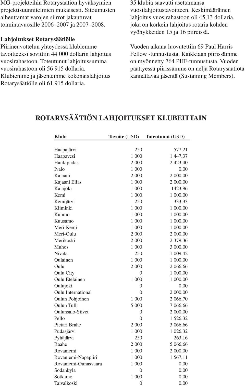 Klubiemme ja jäsentemme kokonaislahjoitus Rotarysäätiölle oli 61 915 dollaria. 35 klubia saavutti asettamansa vuosilahjoitustavoitteen.