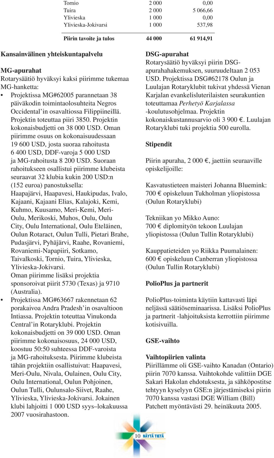 Projektin kokonaisbudjetti on 38 000 USD. Oman piirimme osuus on kokonaisuudessaan 19 600 USD, josta suoraa rahoitusta 6 400 USD, DDF-varoja 5 000 USD ja MG-rahoitusta 8 200 USD.