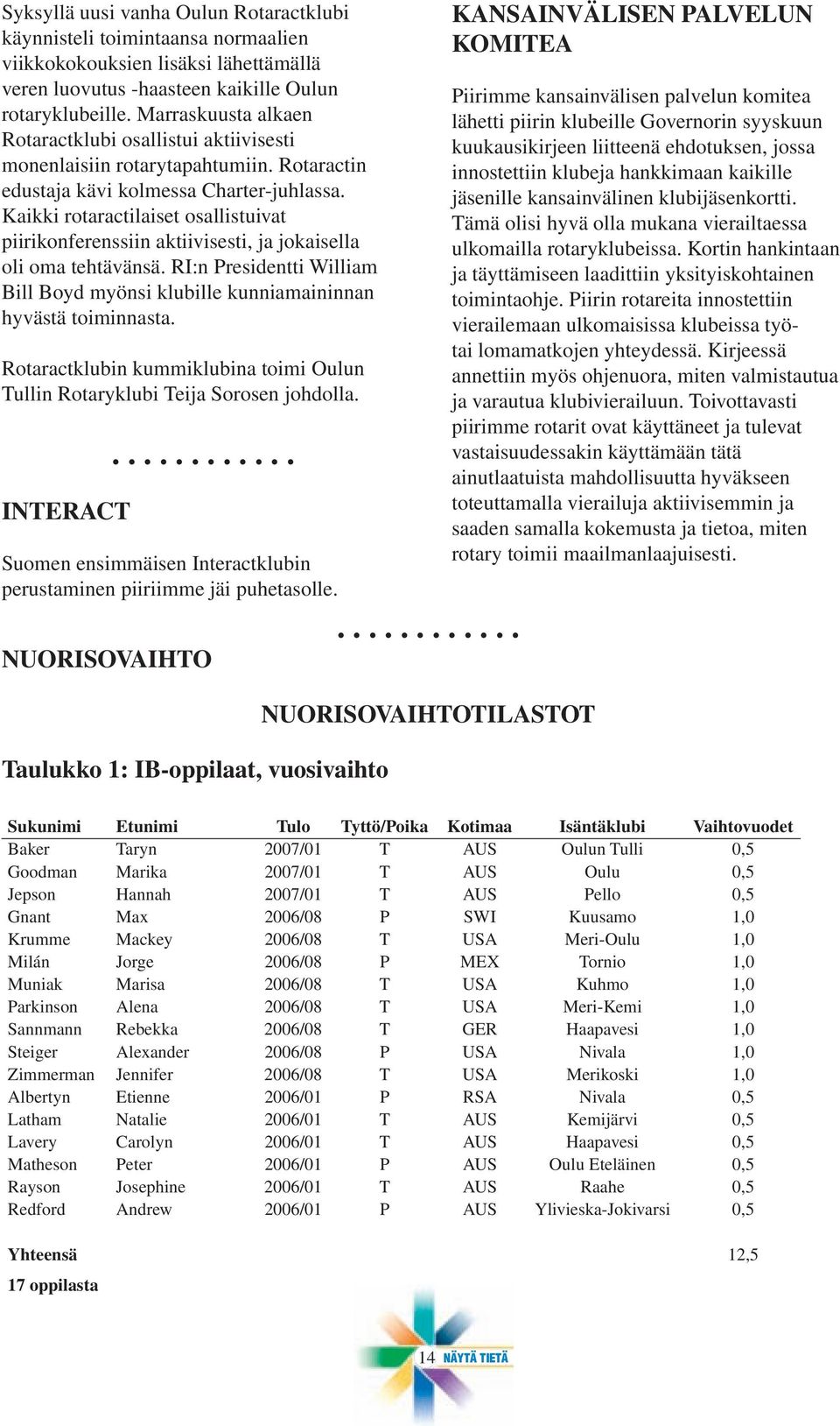 Kaikki rotaractilaiset osallistuivat piirikonferenssiin aktiivisesti, ja jokaisella oli oma tehtävänsä. RI:n Presidentti William Bill Boyd myönsi klubille kunniamaininnan hyvästä toiminnasta.