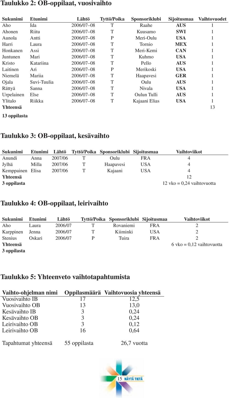 Ari 2006/07 08 P Merikoski USA 1 Niemelä Mariia 2006/07 08 T Haapavesi GER 1 Ojala Suvi-Tuulia 2006/07 08 T Oulu AUS 1 Rättyä Sanna 2006/07 08 T Nivala USA 1 Urpelainen Else 2006/07 08 T Oulun Tulli