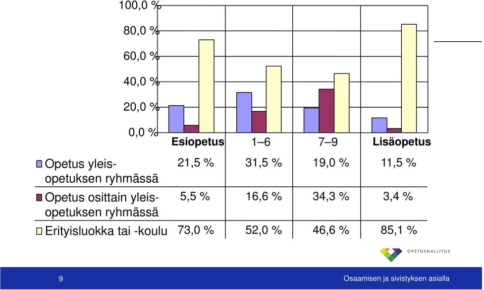 osittain yleis- 5,5 % 16,6 % 34,3 % 3,4 % opetuksen ryhmässä