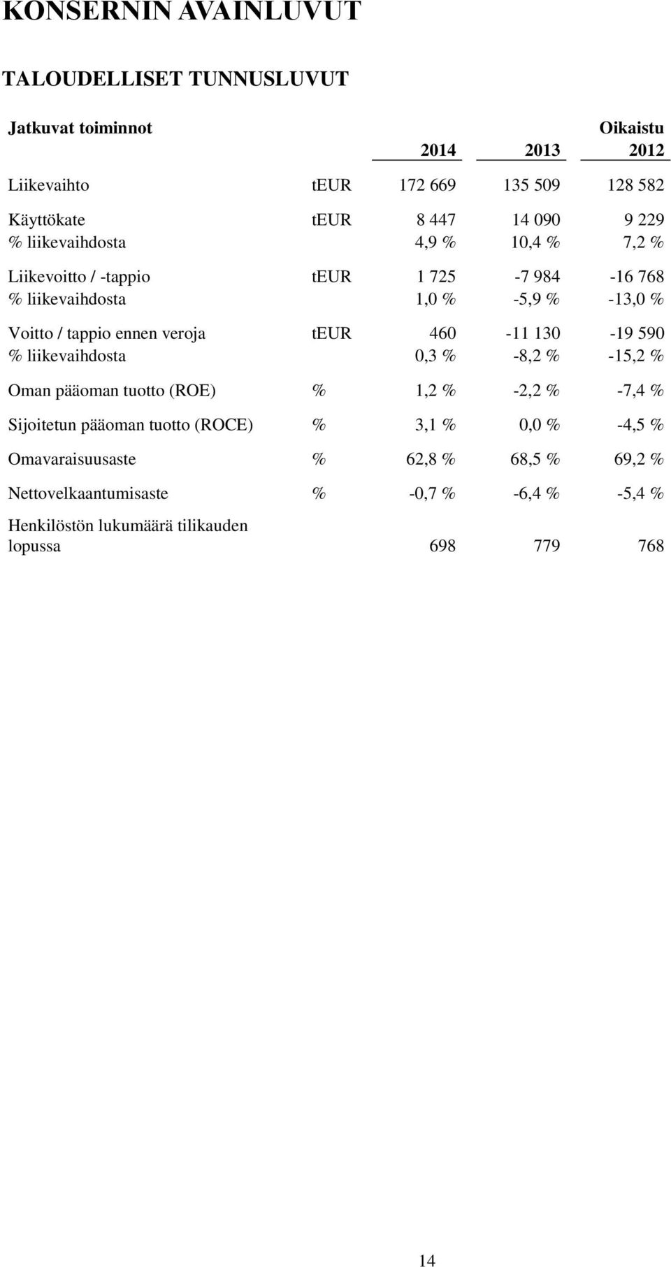 veroja teur 460-11 130-19 590 % liikevaihdosta 0,3 % -8,2 % -15,2 % Oman pääoman tuotto (ROE) % 1,2 % -2,2 % -7,4 % Sijoitetun pääoman tuotto (ROCE) % 3,1