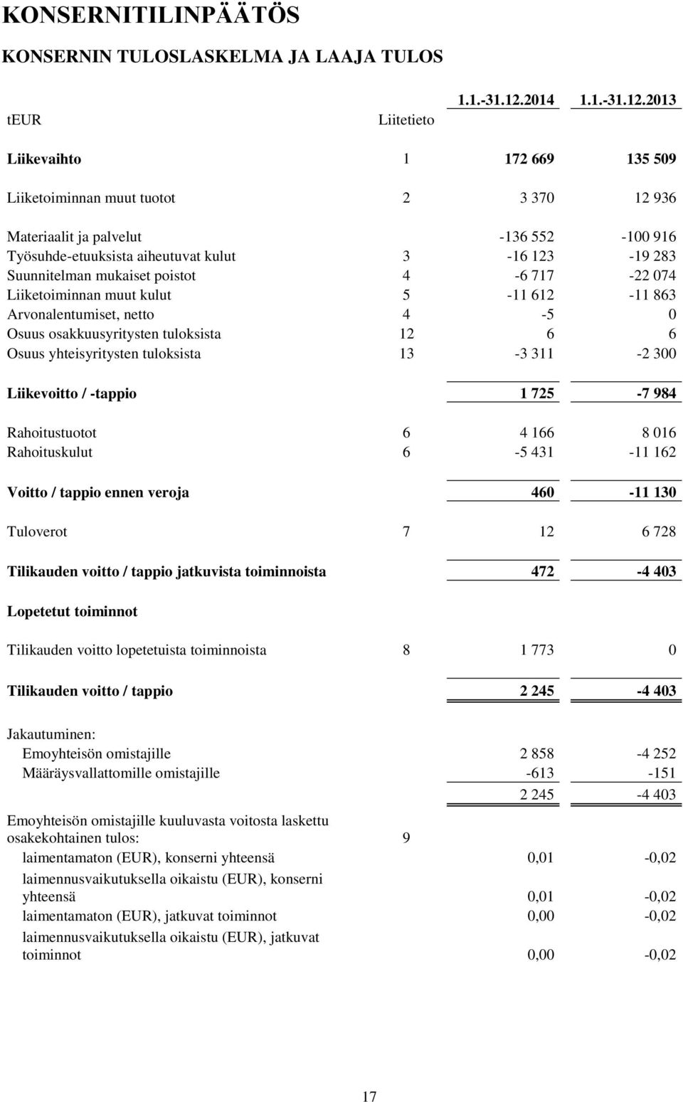 2013 Liikevaihto 1 172 669 135 509 Liiketoiminnan muut tuotot 2 3 370 12 936 Materiaalit ja palvelut -136 552-100 916 Työsuhde-etuuksista aiheutuvat kulut 3-16 123-19 283 Suunnitelman mukaiset