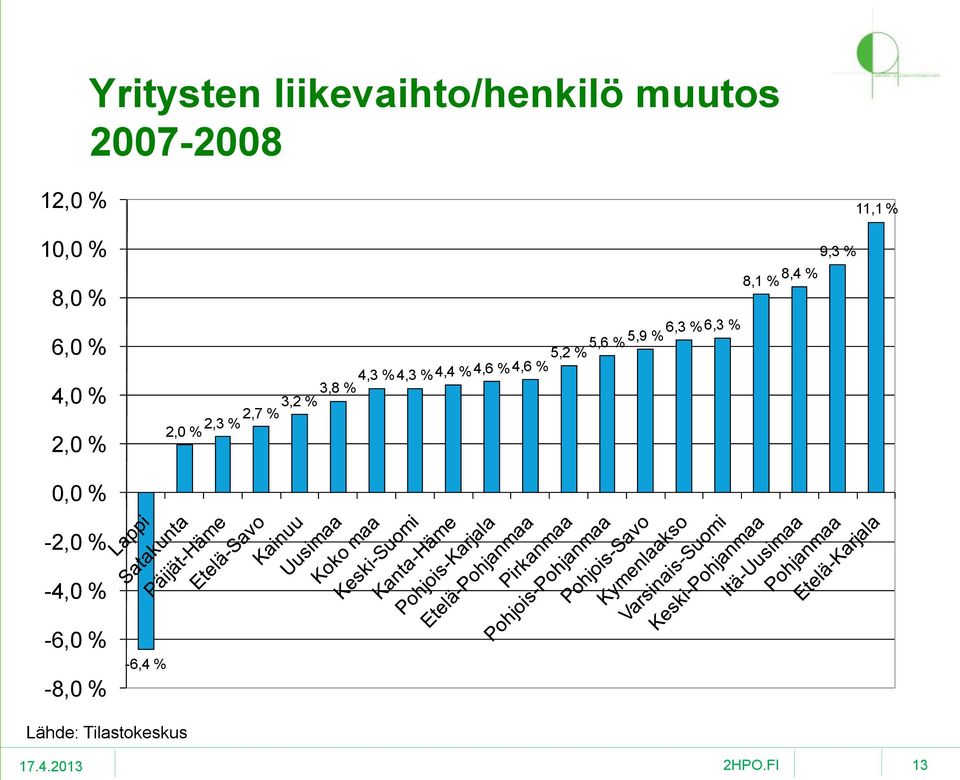 %4,3 %4,3 %4,4 %4,6 %4,6 % % 2,3 %2,7 2,0 % 8,1 % 8,4 % 9,3 %