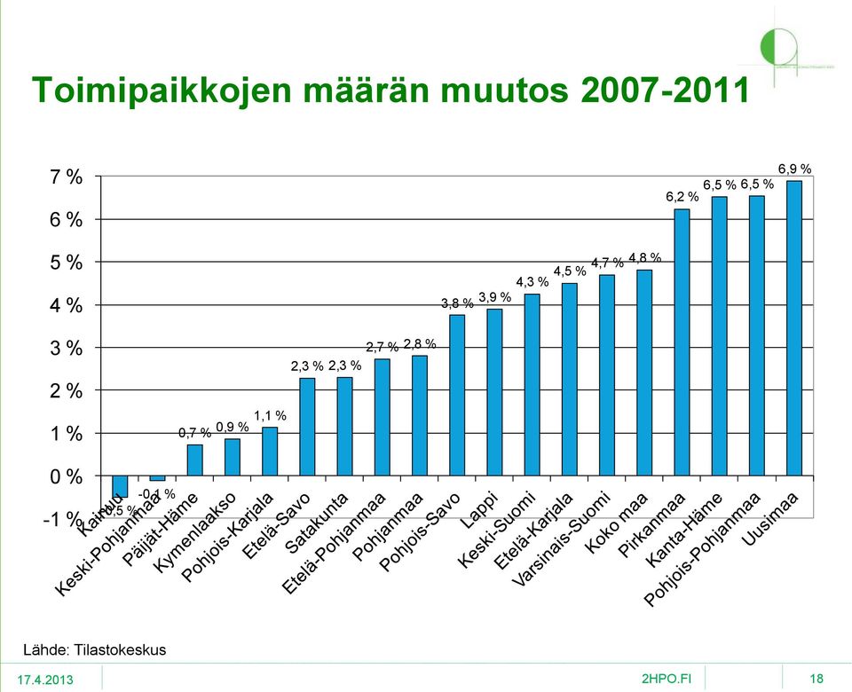 % 3,9 % 3 % 2 % 1 % 0 % -1 % -0,1 % -0,5 % 1,1 % 0,7