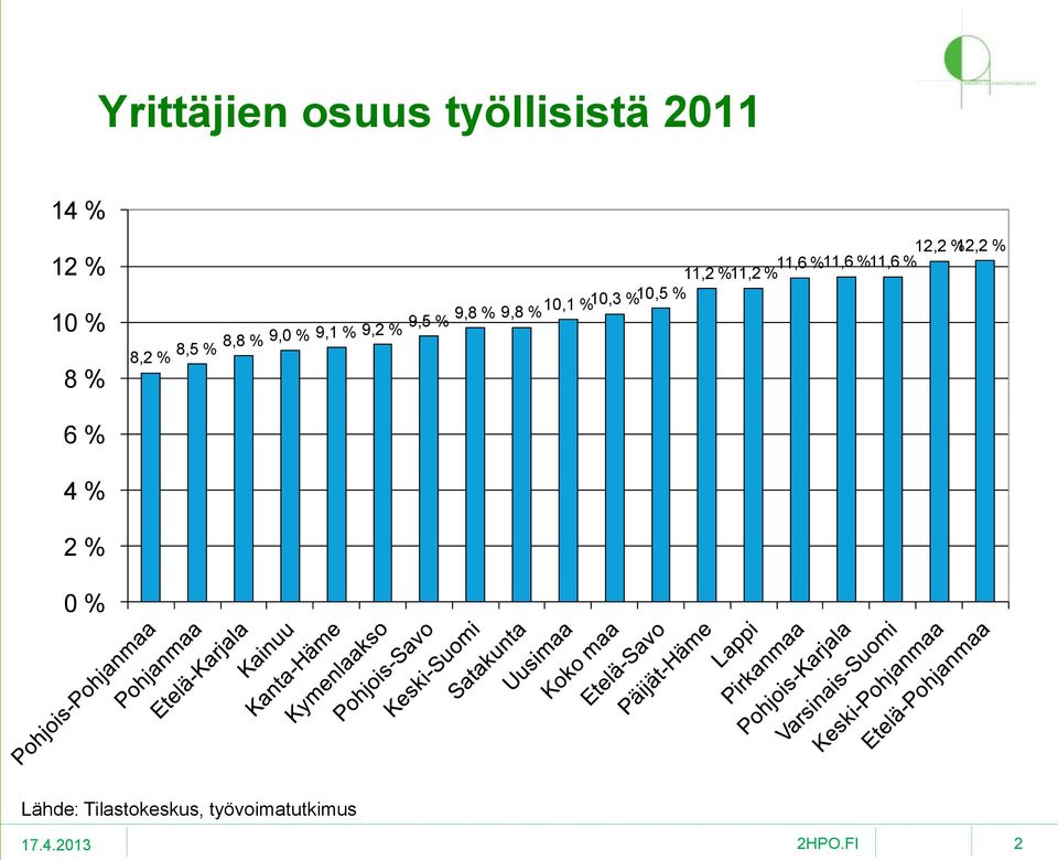 %11,6 %12,2 11,2 %11,2 % 9,8 % 9,8 %10,1 %10,3 %10,5 % 6