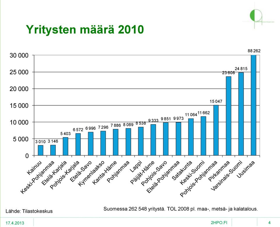 538 9 333 9 851 9 973 11 06411 662 15 047 0 Lähde: Tilastokeskus