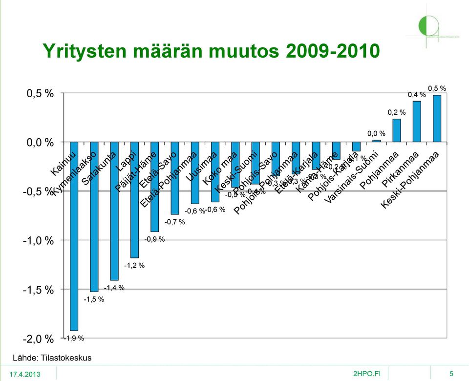 % -0,4 % 0,0 % -0,7 % -0,6 %-0,6 % -1,0 % -0,9 % -1,2 %