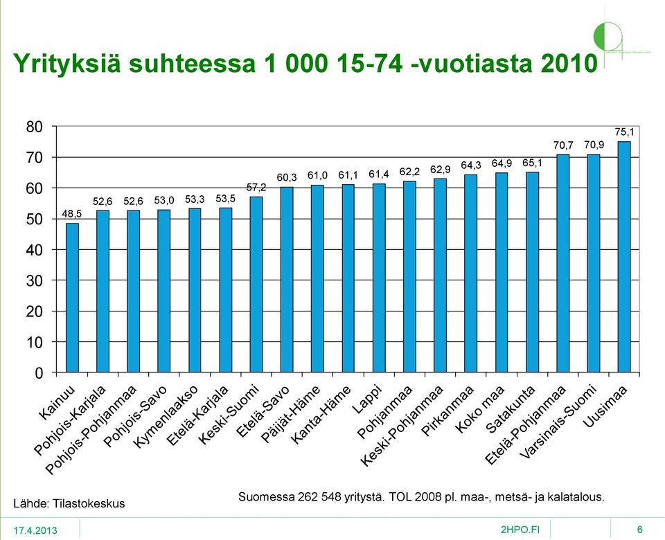 64,9 65,1 70,7 70,9 75,1 40 30 20 10 0 Lähde: Tilastokeskus