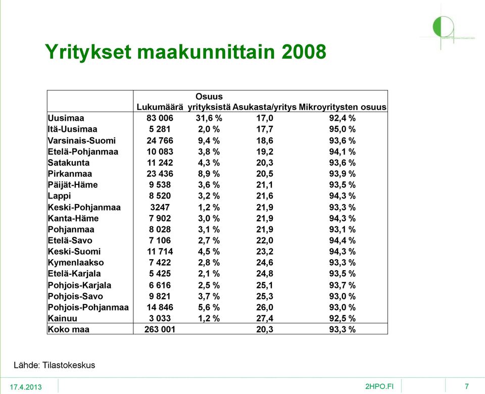 3247 1,2 % 21,9 93,3 % Kanta-Häme 7 902 3,0 % 21,9 94,3 % Pohjanmaa 8 028 3,1 % 21,9 93,1 % Etelä-Savo 7 106 2,7 % 22,0 94,4 % Keski-Suomi 11 714 4,5 % 23,2 94,3 % Kymenlaakso 7 422 2,8 % 24,6 93,3 %