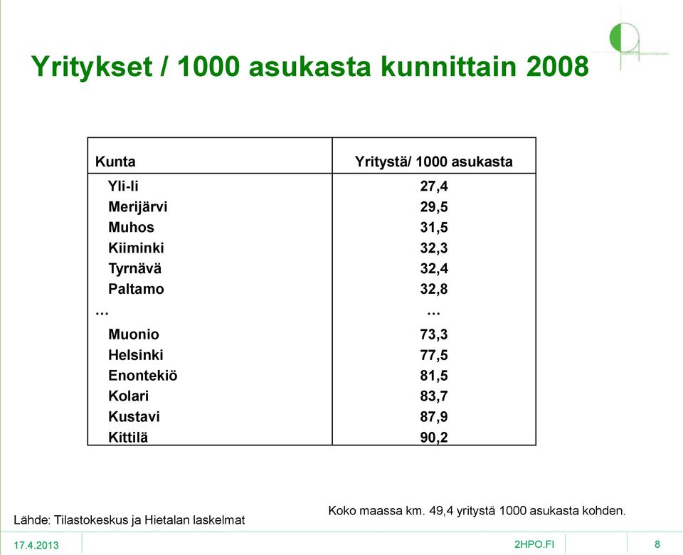 73,3 Helsinki 77,5 Enontekiö 81,5 Kolari 83,7 Kustavi 87,9 Kittilä 90,2 Lähde: