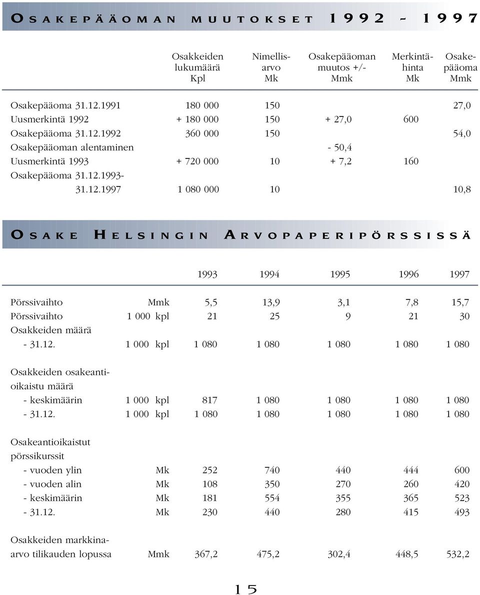 12.1997 1 080 000 10 10,8 O S A K E H E L S I N G I N A R V O P A P E R I P Ö R S S I S S Ä 1993 1994 1995 1996 1997 Pörssivaihto Mmk 5,5 13,9 3,1 7,8 15,7 Pörssivaihto 1 000 kpl 21 25 9 21 30