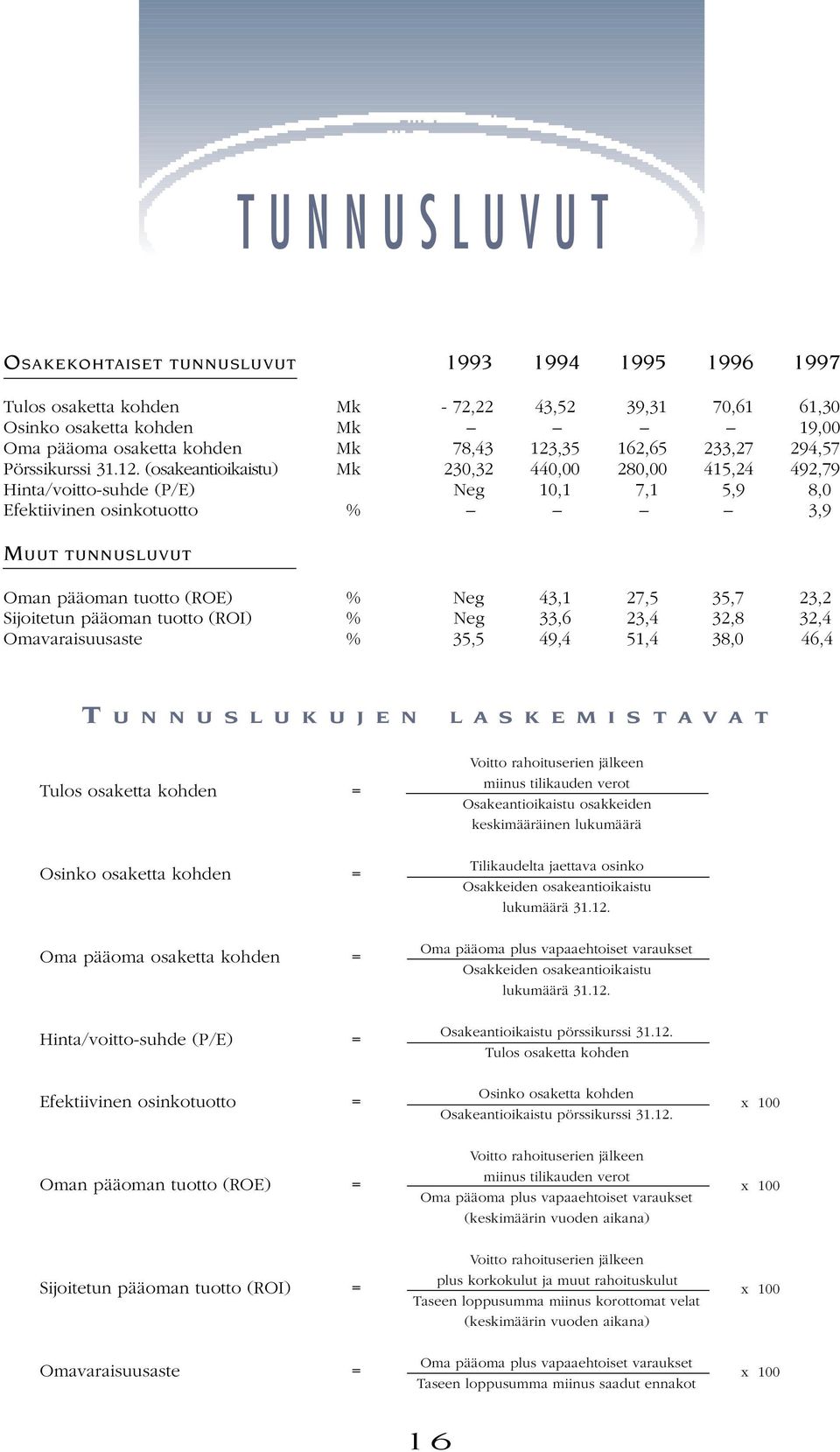 TUNNUSLUVUT Oman pääoman tuotto (ROE) % Neg 43,1 27,5 35,7 23,2 Sijoitetun pääoman tuotto (ROI) % Neg 33,6 23,4 32,8 32,4 Omavaraisuusaste % 35,5 49,4 51,4 38,0 46,4 T U N N U S L U K U J E N L A S K