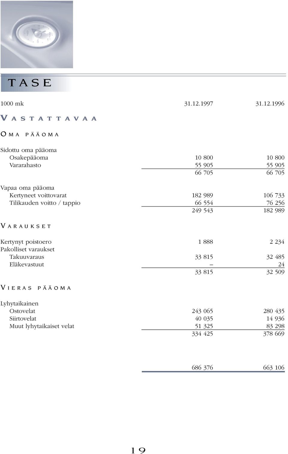 1996 V A S T A T T A V A A O M A P Ä Ä O M A Sidottu oma pääoma Osakepääoma 10 800 10 800 Vararahasto 55 905 55 905 66 705 66 705 Vapaa oma