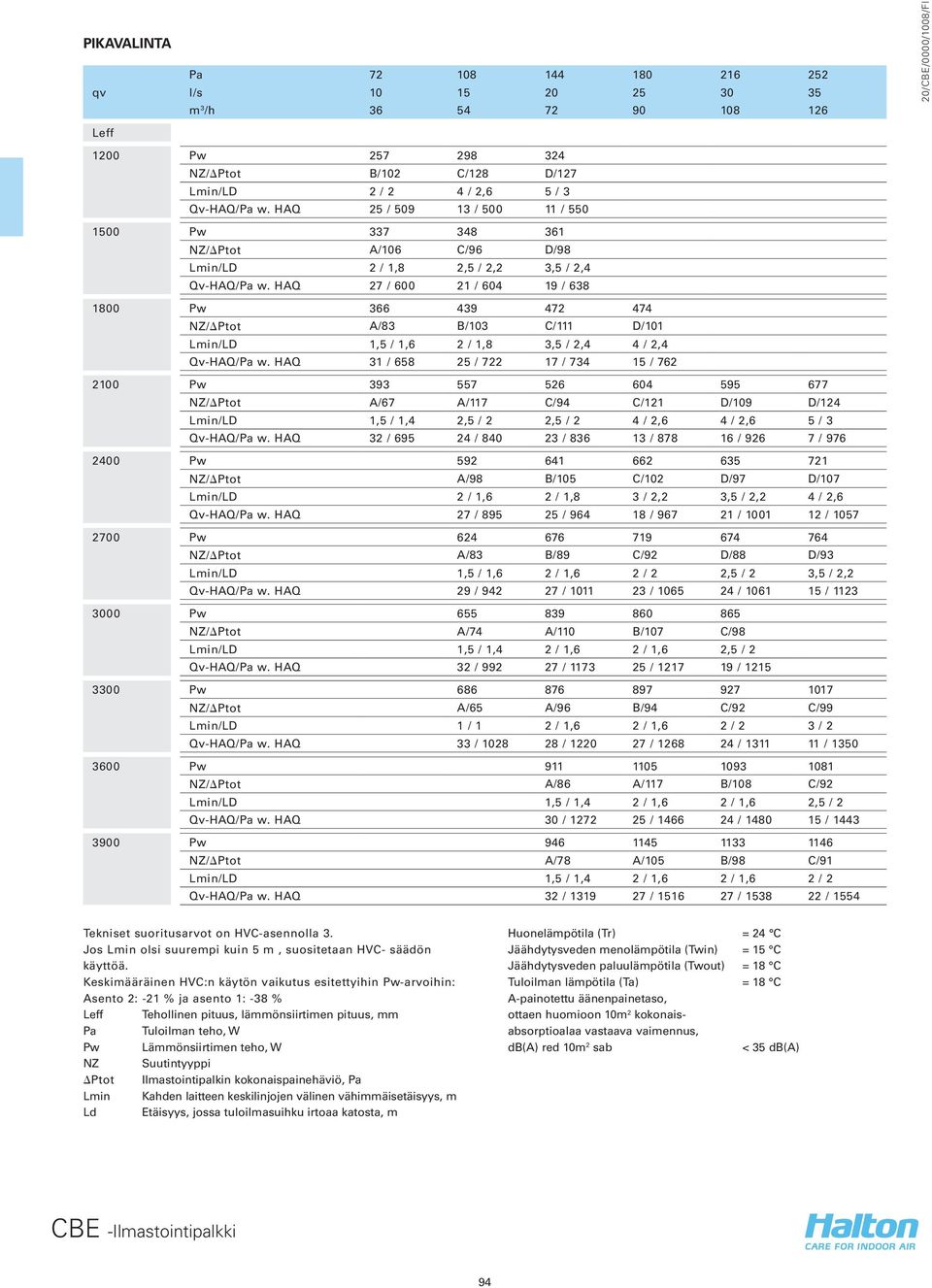 HAQ 27 / 600 21 / 604 19 / 638 1800 Pw 366 439 472 474 NZ/DPtot A/83 B/103 C/111 D/101 Lmin/LD 1,5 / 1,6 2 / 1,8 3,5 / 2,4 4 / 2,4 Qv-HAQ/Pa w.