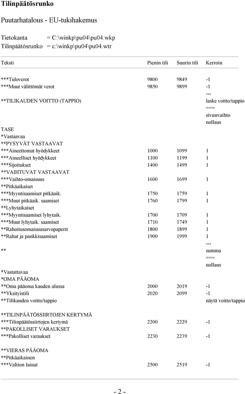 **PYSYVÄT VASTAAVAT ***Aineettomat hyödykkeet 1000 1099 1 ***Aineelliset hyödykkeet 1100 1199 1 ***Sijoitukset 1400 1499 1 **VAIHTUVAT VASTAAVAT ***Vaihto-omaisuus 1600 1699 1 **Pitkäaikaiset