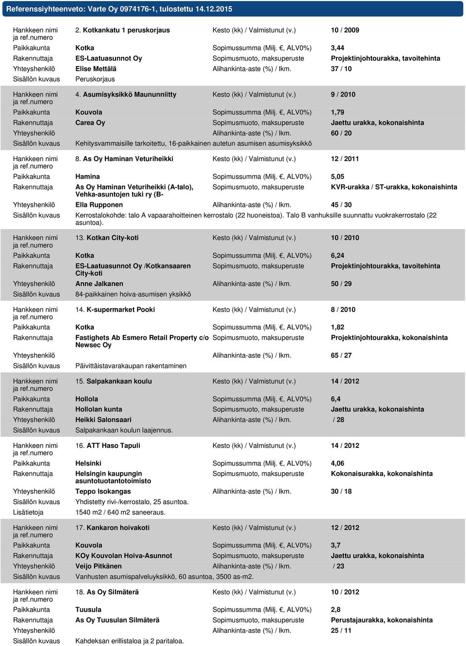 Asumisyksikkö Maununniitty Kesto (kk) / Valmistunut (v.) 9 / 2010 Paikkakunta Kouvola Sopimussumma (Milj., ALV0%) 1,79 Carea Oy Jaettu urakka, kokonaishinta Yhteyshenkilö Alihankinta-aste (%) / lkm.