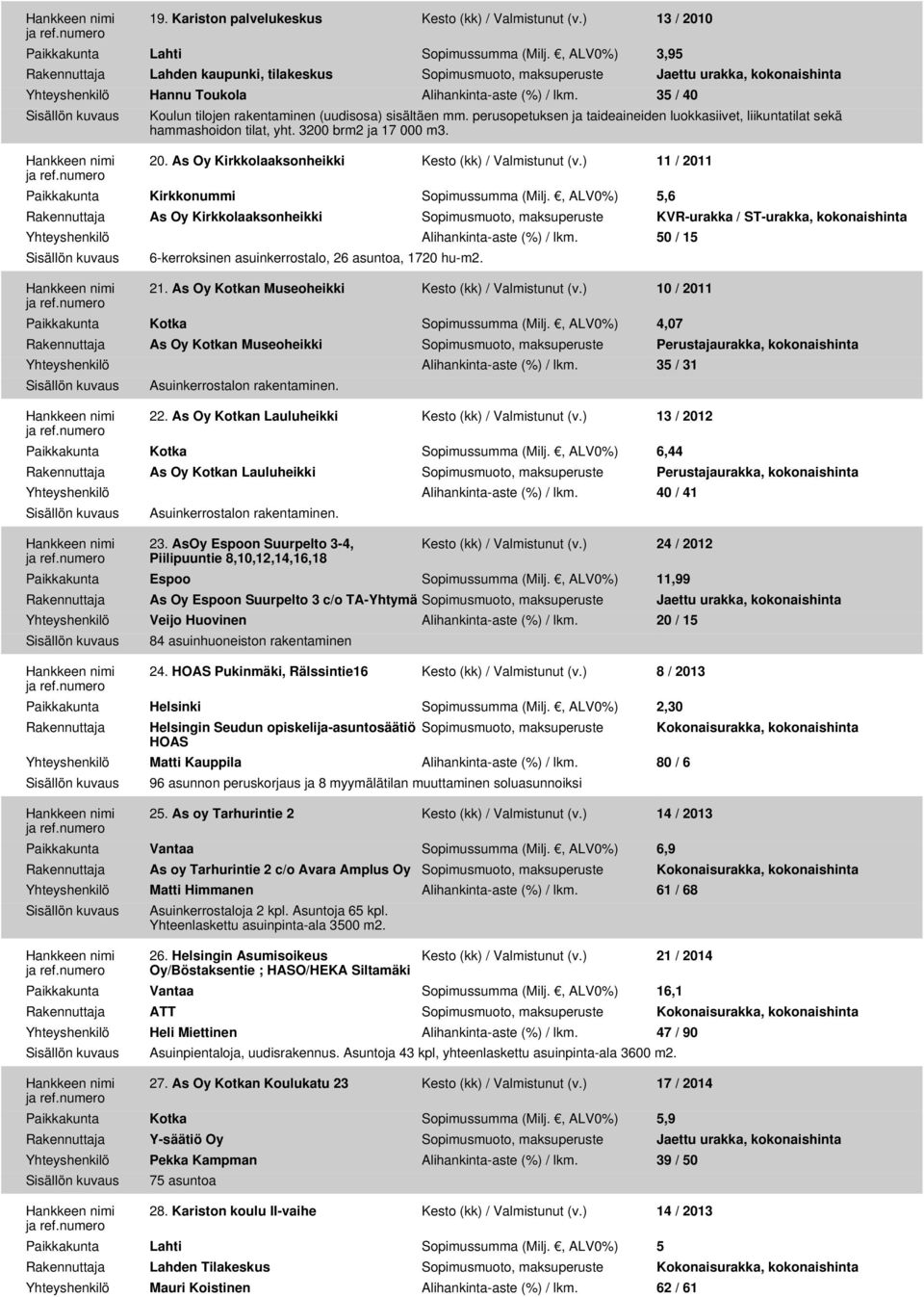 perusopetuksen ja taideaineiden luokkasiivet, liikuntatilat sekä hammashoidon tilat, yht. 3200 brm2 ja 17 000 m3. 20. As Oy Kirkkolaaksonheikki Kesto (kk) / Valmistunut (v.