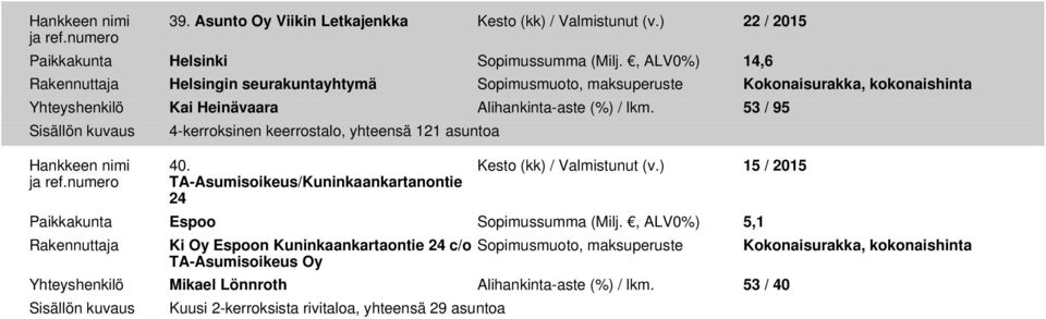 53 / 95 4-kerroksinen keerrostalo, yhteensä 121 asuntoa 40. TA-Asumisoikeus/Kuninkaankartanontie 24 Kesto (kk) / Valmistunut (v.