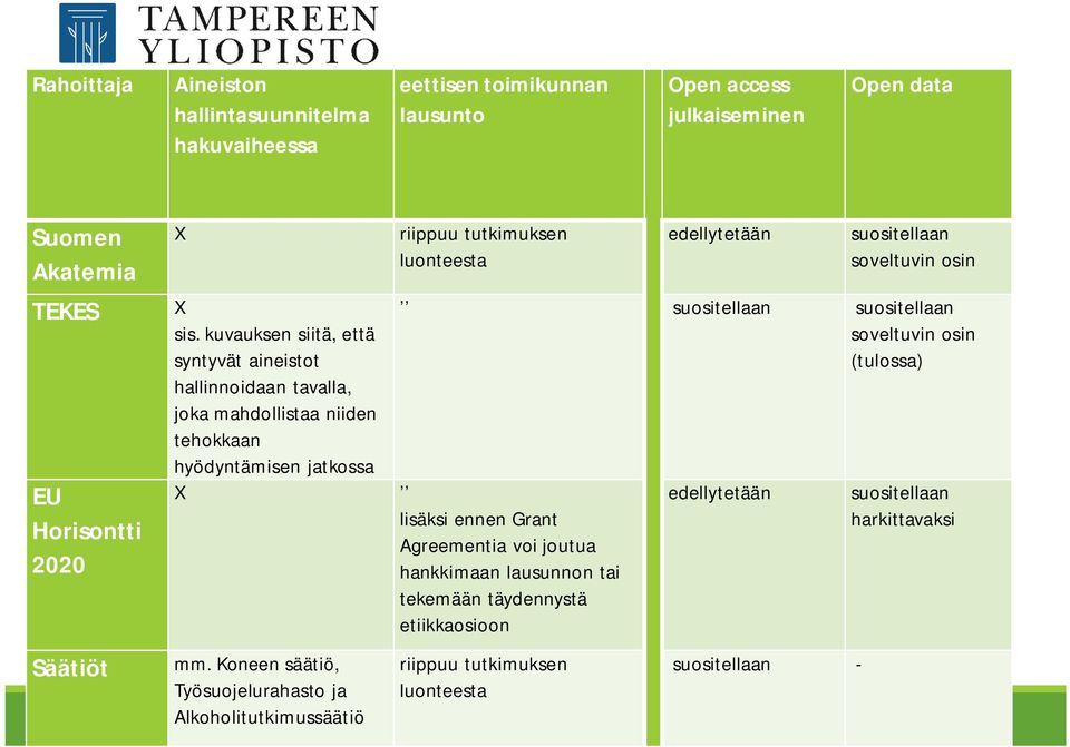 kuvauksen siitä, että syntyvät aineistot hallinnoidaan tavalla, joka mahdollistaa niiden tehokkaan hyödyntämisen jatkossa riippuu tutkimuksen luonteesta X lisäksi ennen