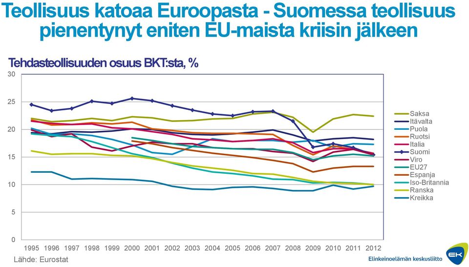 Puola Ruotsi Italia Suomi Viro EU27 Espanja Iso-Britannia Ranska Kreikka 5 0 1995