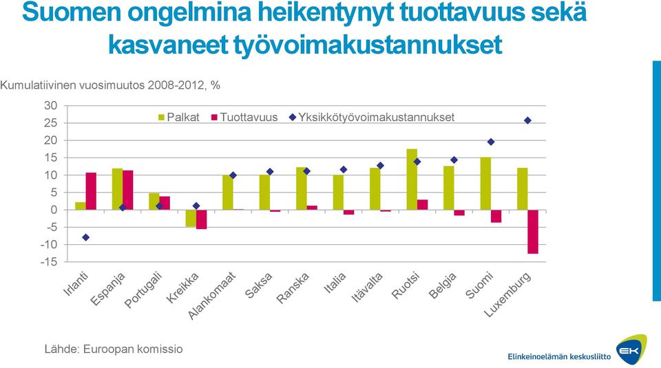 vuosimuutos 2008-2012, % 30 25 20 15 10 5 0-5 -10-15