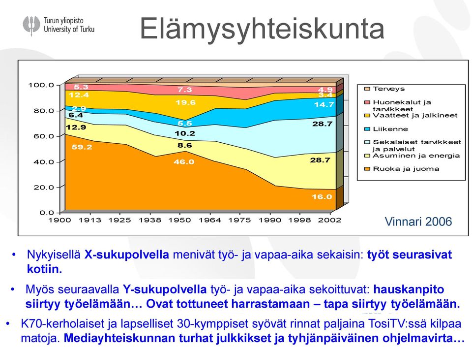 0 1900 1913 1925 1938 1950 1964 1975 1990 1998 2002 Vinnari 2006 Nykyisellä X-sukupolvella menivät työ- ja vapaa-aika sekaisin: työt seurasivat kotiin.