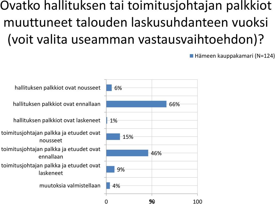 (N=124) hallituksen palkkiot ovat nousseet 6 hallituksen palkkiot ovat ennallaan 66 hallituksen palkkiot ovat