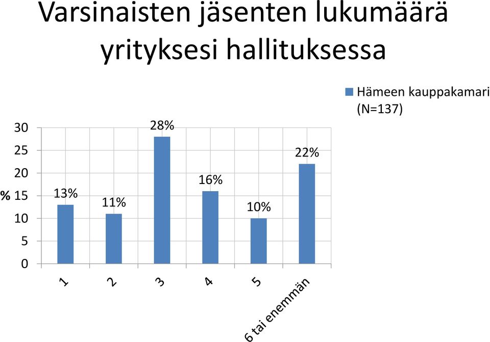 hallituksessa 30 28