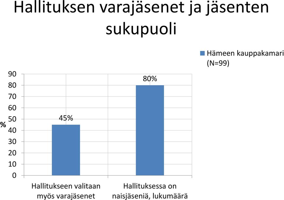 Hallitukseen valitaan myös varajäsenet 80