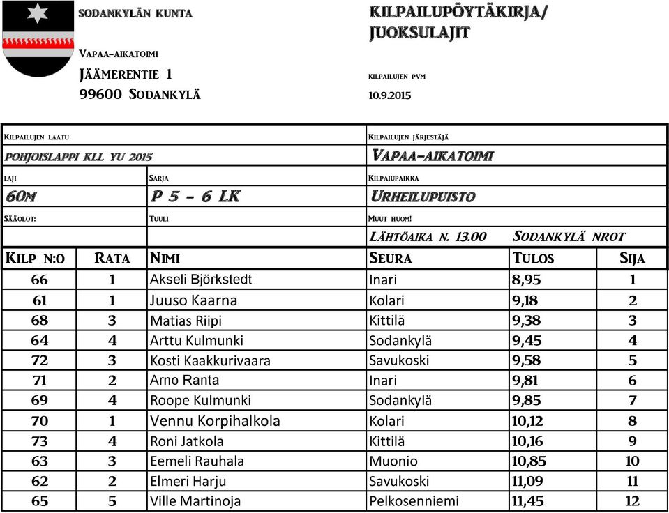 Arttu Kulmunki Sodankylä 9,45 4 72 3 Kosti Kaakkurivaara Savukoski 9,58 5 71 2 Arno Ranta Inari 9,81 6 69 4 Roope Kulmunki