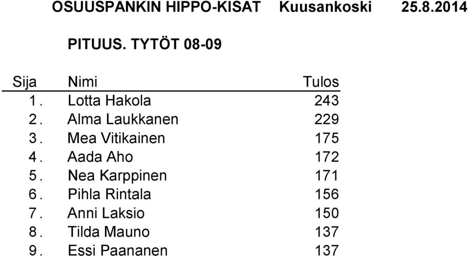 Aada Aho 172 5. Nea Karppinen 171 6.