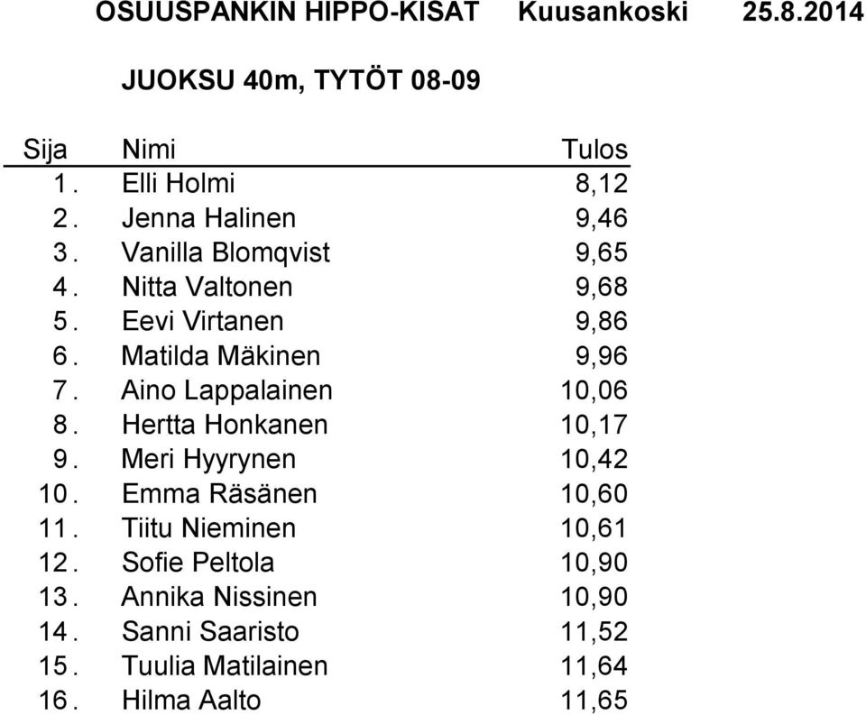 Hertta Honkanen 10,17 9. Meri Hyyrynen 10,42 10. Emma Räsänen 10,60 11. Tiitu Nieminen 10,61 12.
