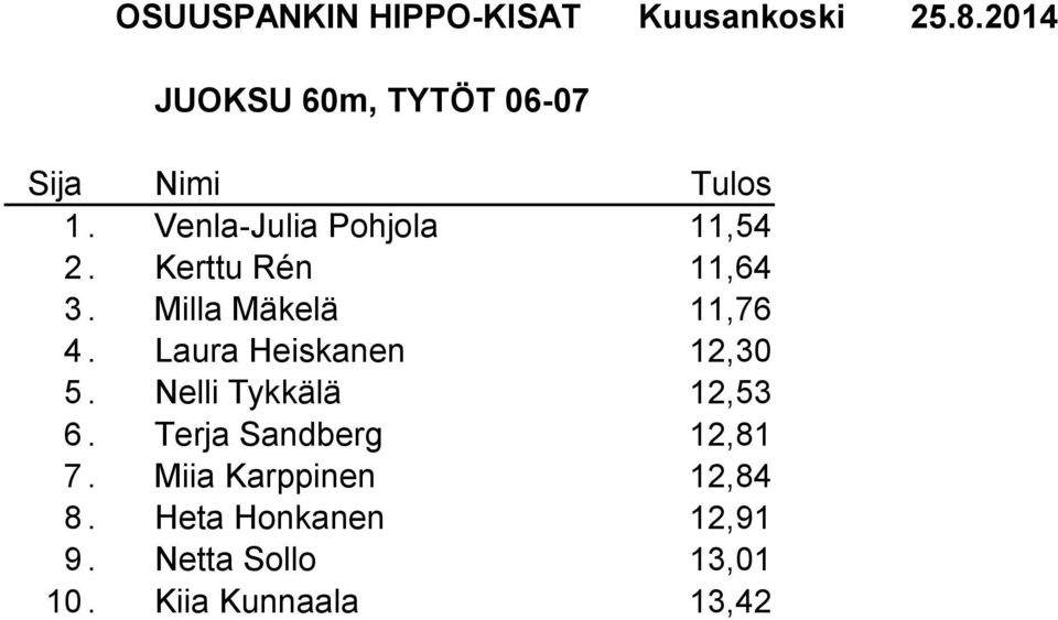 Laura Heiskanen 12,30 5. Nelli Tykkälä 12,53 6.