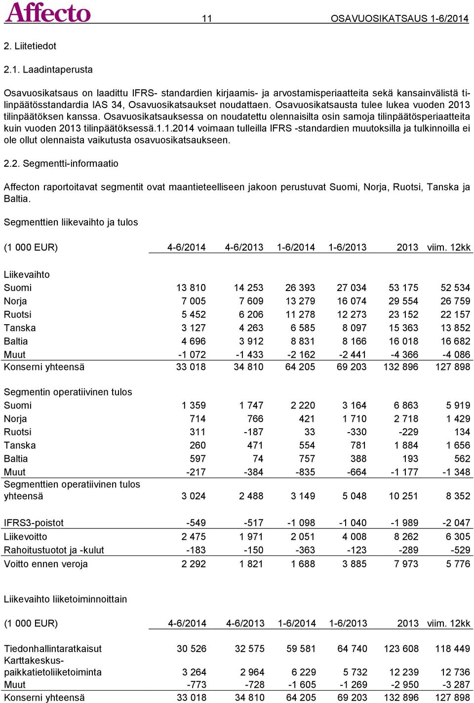 2.2. Segmentti-informaatio Affecton raportoitavat segmentit ovat maantieteelliseen jakoon perustuvat Suomi, Norja, Ruotsi, Tanska ja Baltia.