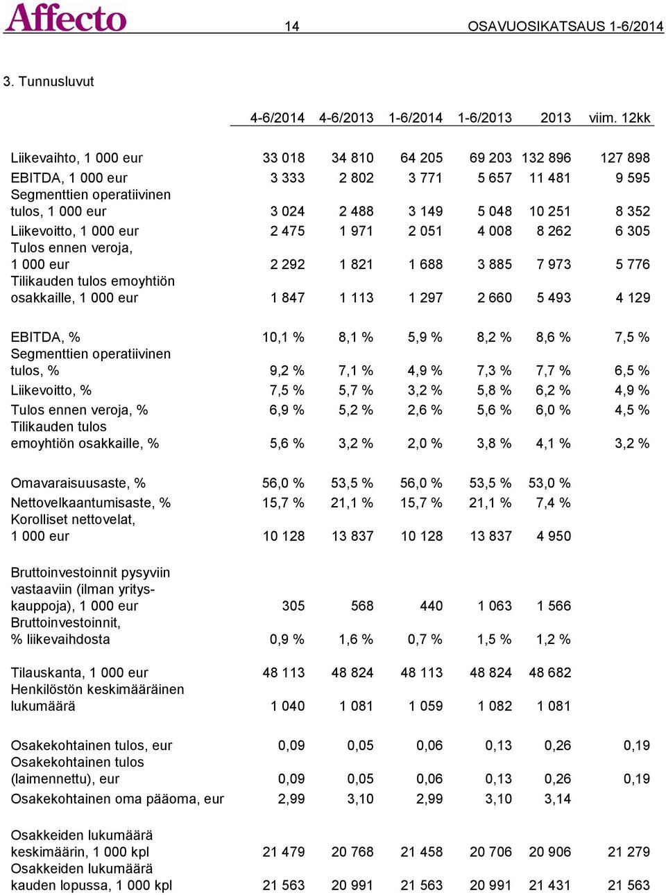251 8 352 Liikevoitto, 1 000 eur 2 475 1 971 2 051 4 008 8 262 6 305 Tulos ennen veroja, 1 000 eur 2 292 1 821 1 688 3 885 7 973 5 776 Tilikauden tulos emoyhtiön osakkaille, 1 000 eur 1 847 1 113 1