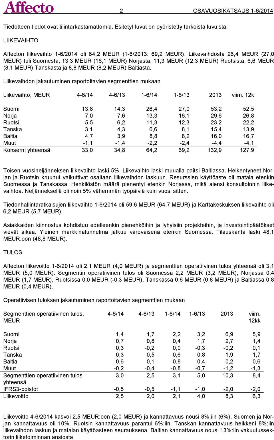 Liikevaihdosta 26,4 MEUR (27,0 MEUR) tuli Suomesta, 13,3 MEUR (16,1 MEUR) Norjasta, 11,3 MEUR (12,3 MEUR) Ruotsista, 6,6 MEUR (8,1 MEUR) Tanskasta ja 8,8 MEUR (8,2 MEUR) Baltiasta.