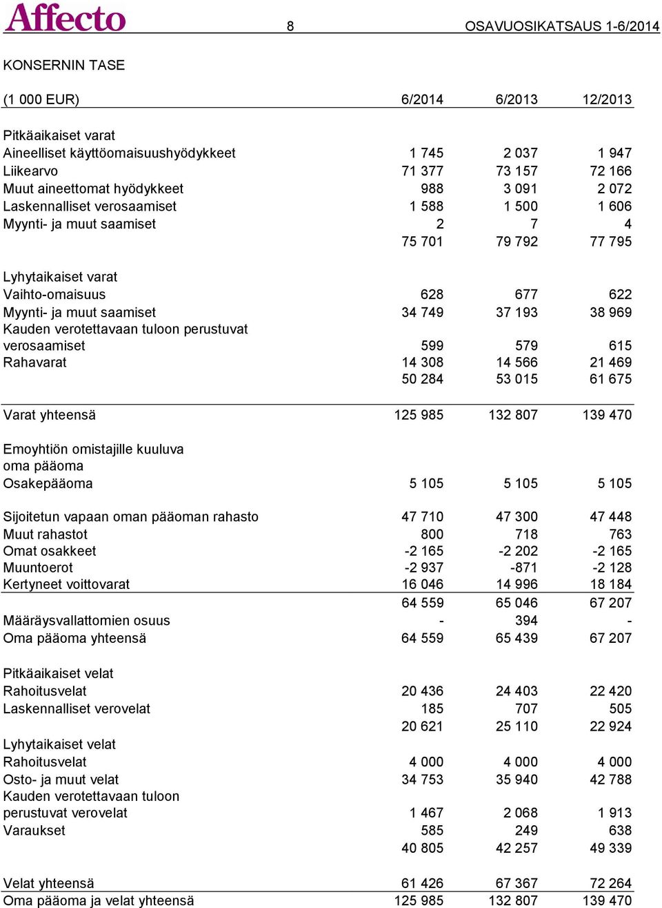 34 749 37 193 38 969 Kauden verotettavaan tuloon perustuvat verosaamiset 599 579 615 Rahavarat 14 308 14 566 21 469 50 284 53 015 61 675 Varat yhteensä 125 985 132 807 139 470 Emoyhtiön omistajille