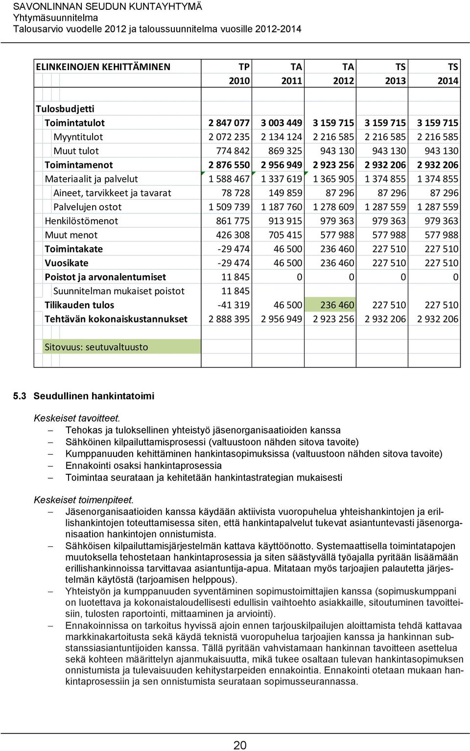 Aineet, tarvikkeet ja tavarat 78 728 149 859 87 296 87 296 87 296 Palvelujen ostot 1 509 739 1 187 760 1 278 609 1 287 559 1 287 559 Henkilöstömenot 861 775 913 915 979 363 979 363 979 363 Muut menot