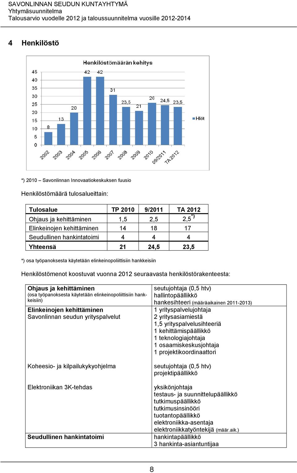 ja kehittäminen (osa työpanoksesta käytetään elinkeinopoliittisiin hankkeisiin) Elinkeinojen kehittäminen Savonlinnan seudun yrityspalvelut Koheesio- ja kilpailukykyohjelma Elektroniikan 3K-tehdas