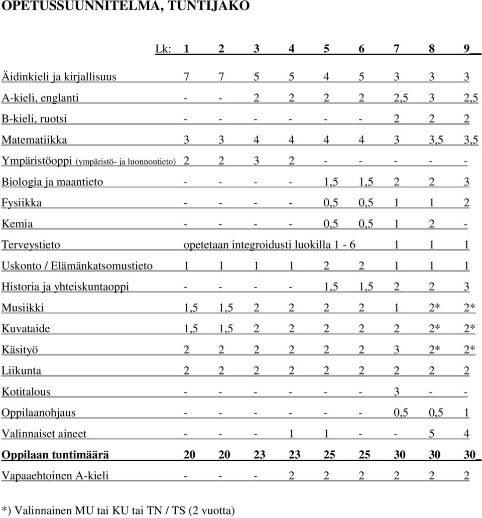 integroidusti luokilla 1-6 1 1 1 Uskonto / Elämänkatsomustieto 1 1 1 1 2 2 1 1 1 Historia ja yhteiskuntaoppi - - - - 1,5 1,5 2 2 3 Musiikki 1,5 1,5 2 2 2 2 1 2* 2* Kuvataide 1,5 1,5 2 2 2 2 2 2* 2*