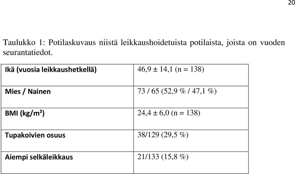 Ikä (vuosia leikkaushetkellä) 46,9 ± 14,1 (n = 138) Mies / Nainen 73 / 65