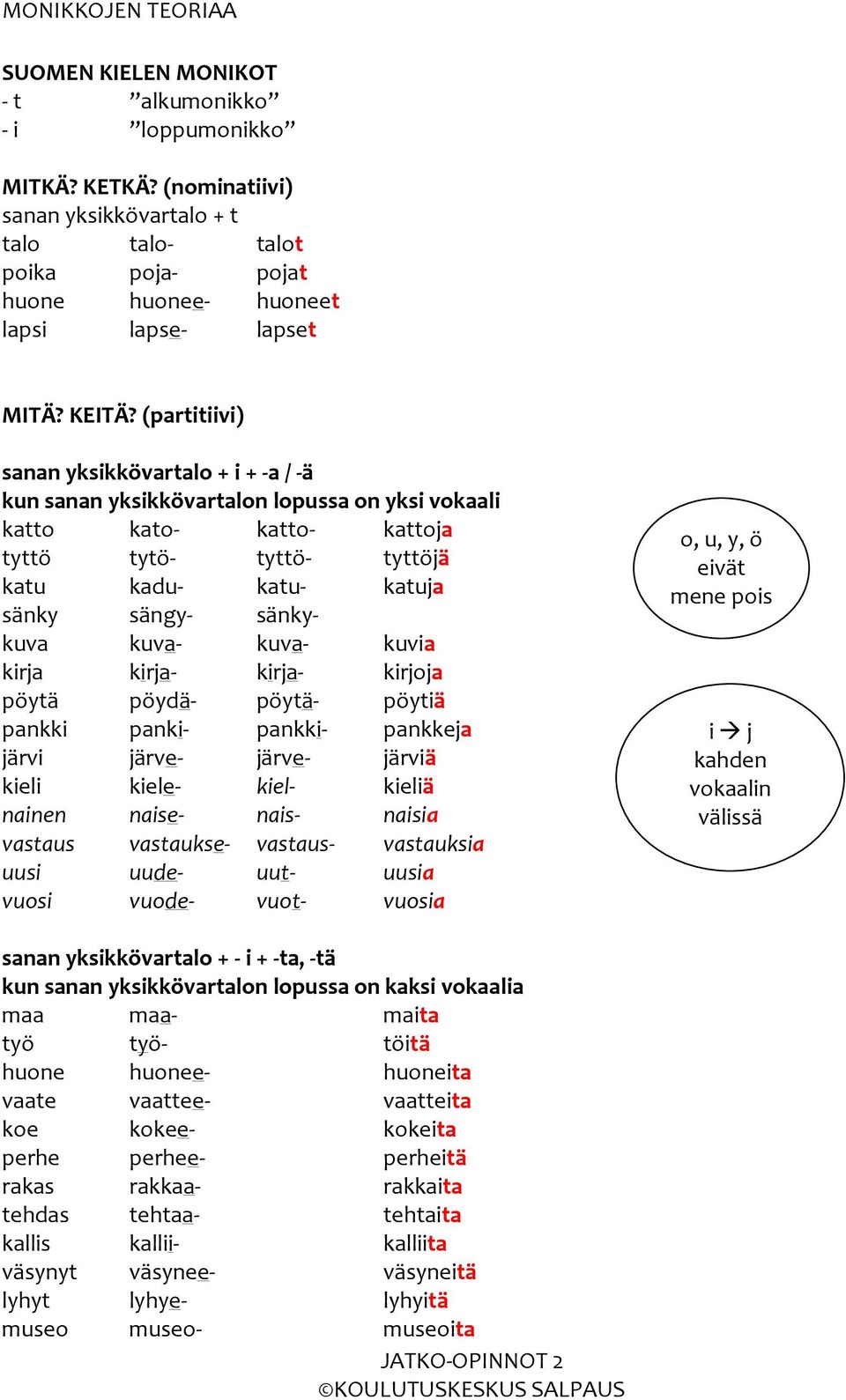(partitiivi) sanan yksikkövartalo + i + a / ä kun sanan yksikkövartalon lopussa on yksi vokaali katto kato katto kattoja tyttö tytö tyttö tyttöjä katu kadu katu katuja sänky sängy sänkykuva kuva kuva