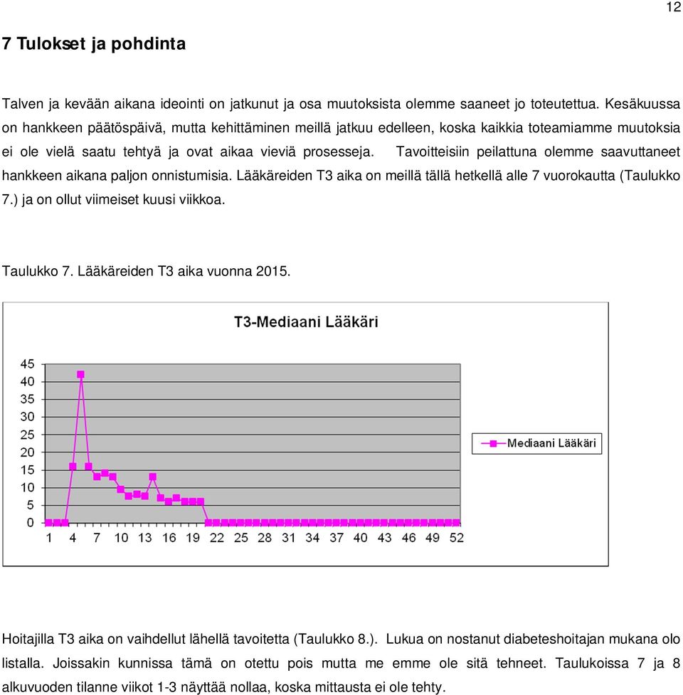 Tavoitteisiin peilattuna olemme saavuttaneet hankkeen aikana paljon onnistumisia. Lääkäreiden T3 aika on meillä tällä hetkellä alle 7 vuorokautta (Taulukko 7.) ja on ollut viimeiset kuusi viikkoa.