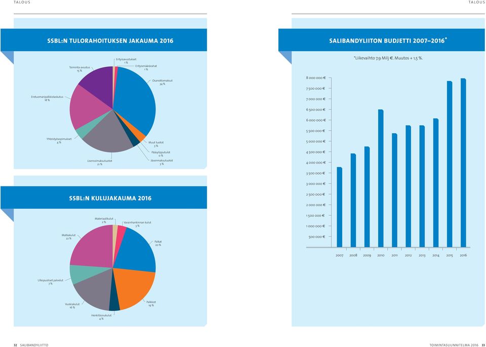 Pääsylipputulot 0 % Jäsenmaksutuotot 3 % 5 000 000 e 4 500 000 e 4 000 000 e 3 500 000 e 3 000 000 e SSBL:n KULUjakauma 2016 2 500 000 e 2 000 000 e Materiaalikulut 2 % Varainhankinnan kulut 3 % 1