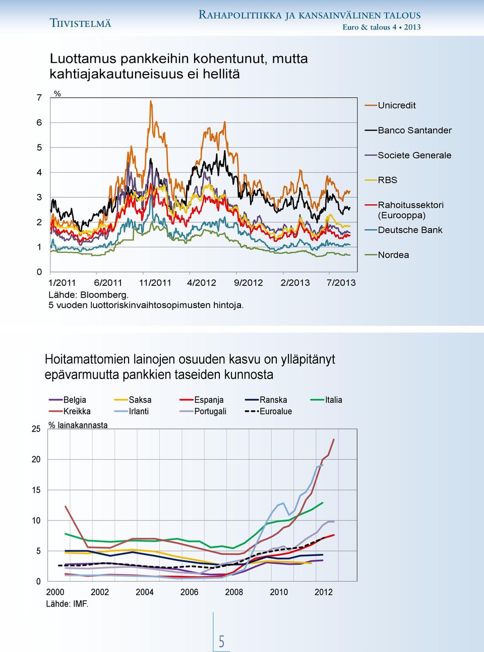 Unicredit Banco Santander Societe Generale RBS Rahoitussektori (Eurooppa) Deutsche Bank Nordea Hoitamattomien lainojen osuuden kasvu